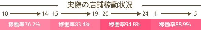 お給料保証制度も充実しております。