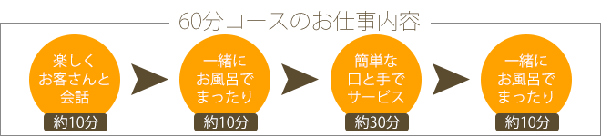 デリバリーヘルス60分のお仕事内容