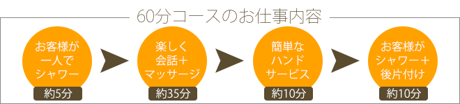 アロマエステ60分のお仕事内容